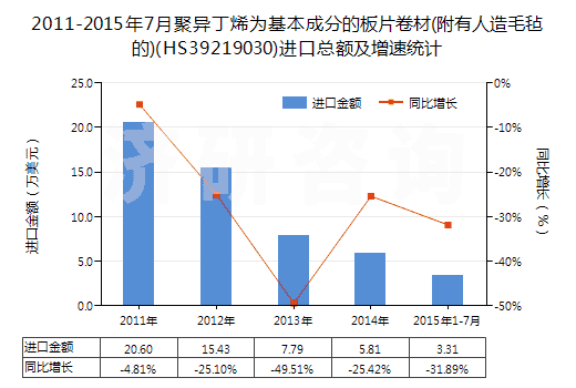 2011-2015年7月聚異丁烯為基本成分的板片卷材(附有人造毛氈的)(HS39219030)進口總額及增速統(tǒng)計